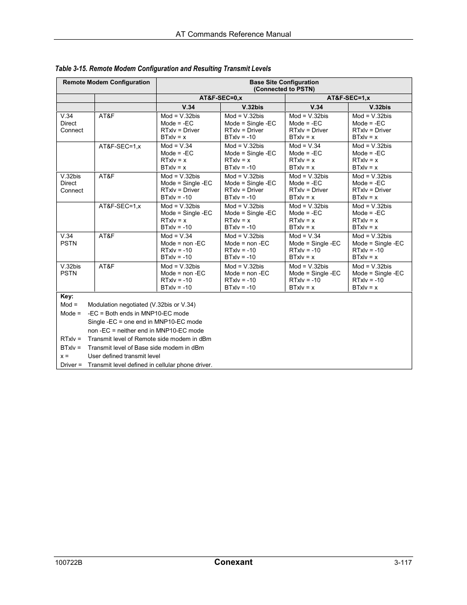 Conexant | Comtrol AT Command Set Rev A User Manual | Page 143 / 230