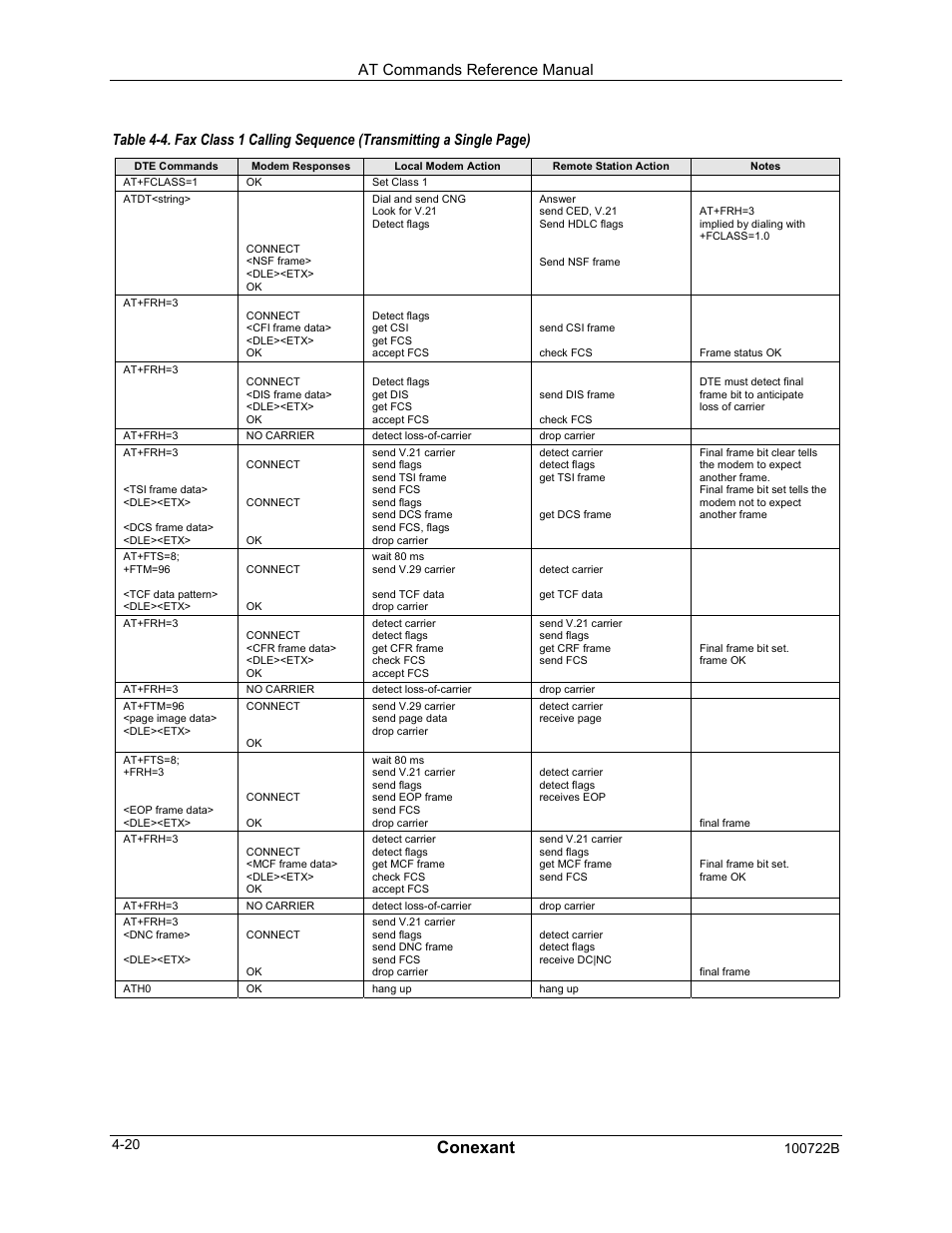 Conexant, At commands reference manual | Comtrol AT Command Set Rev A User Manual | Page 170 / 230