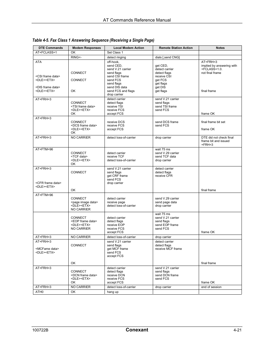 Conexant, At commands reference manual | Comtrol AT Command Set Rev A User Manual | Page 171 / 230