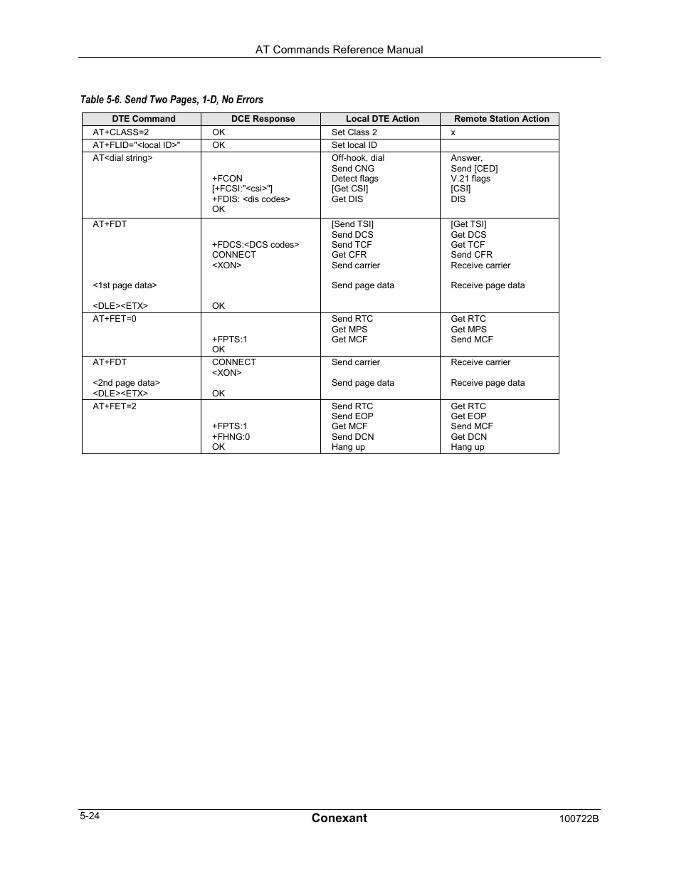 Conexant | Comtrol AT Command Set Rev A User Manual | Page 196 / 230