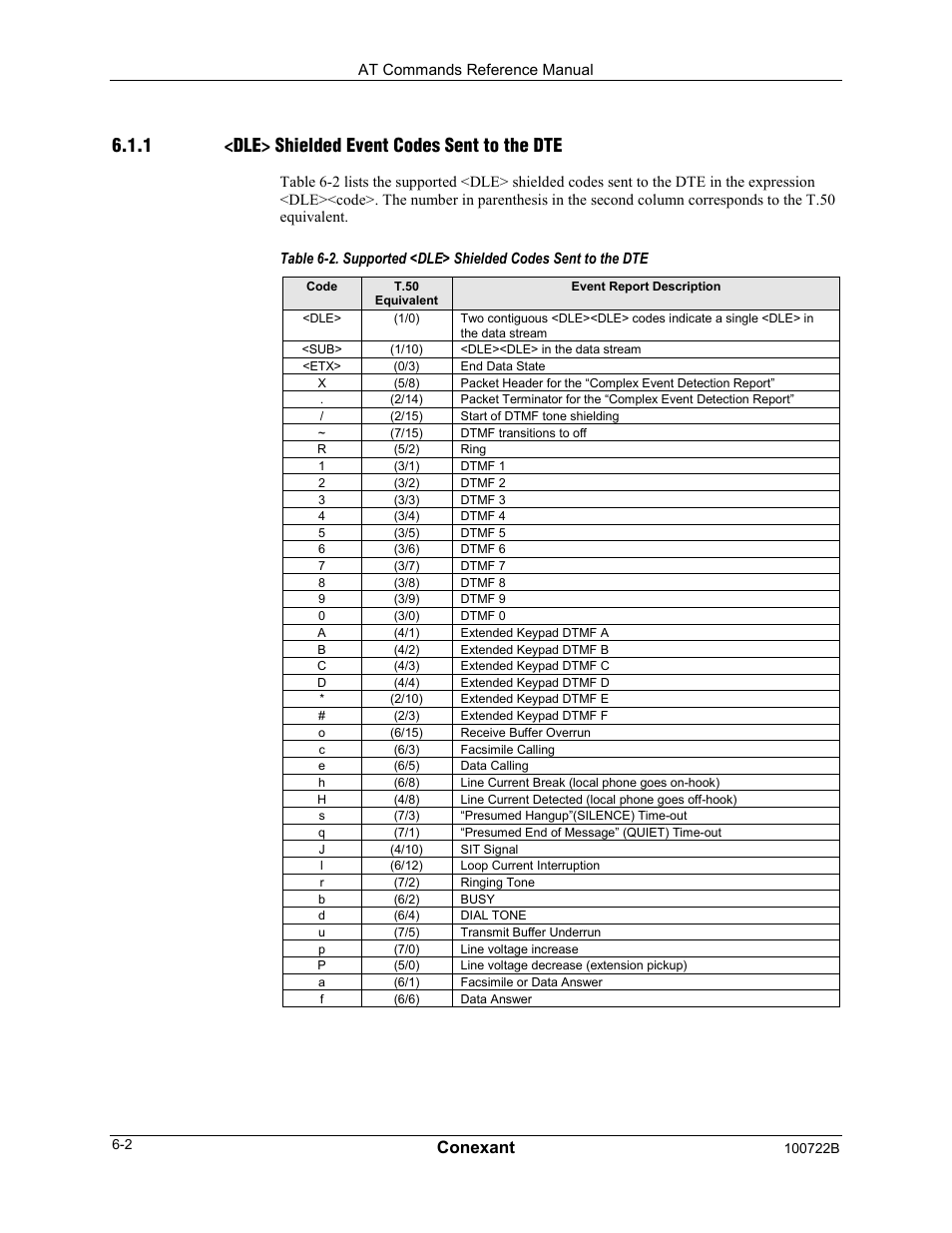1 <dle> shielded event codes sent to the dte, Conexant | Comtrol AT Command Set Rev A User Manual | Page 200 / 230