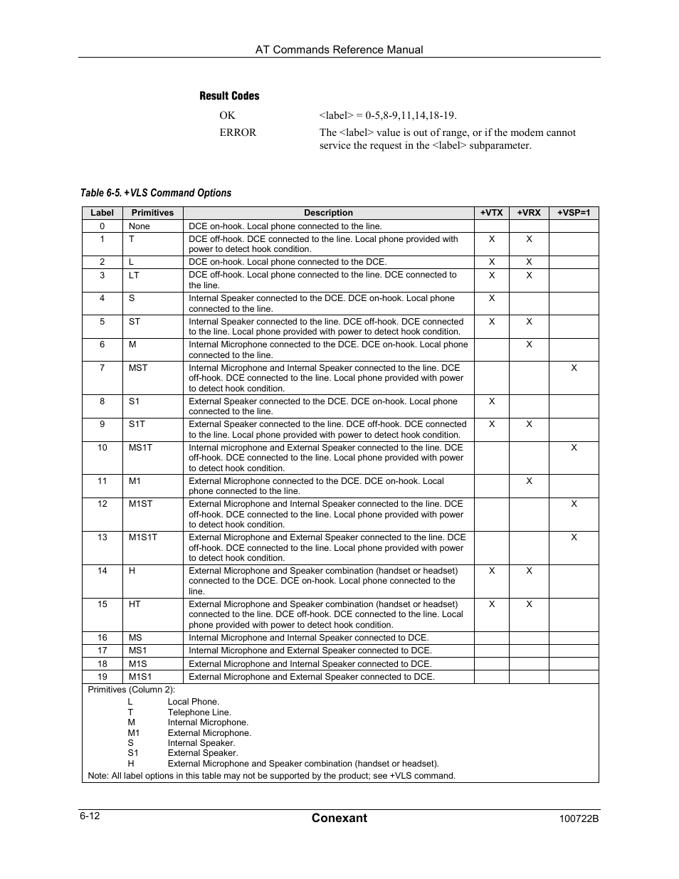 Conexant | Comtrol AT Command Set Rev A User Manual | Page 210 / 230