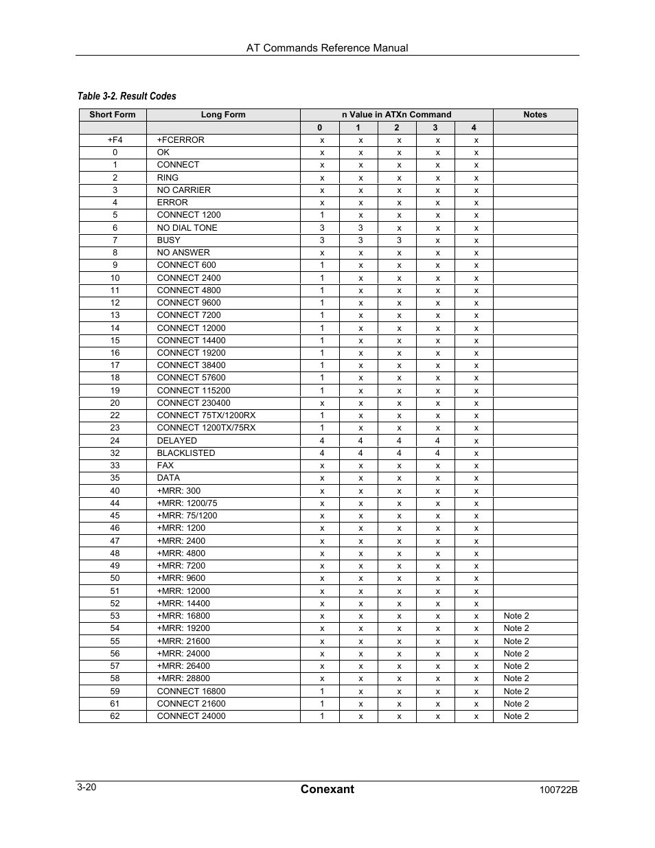 Conexant | Comtrol AT Command Set Rev A User Manual | Page 46 / 230