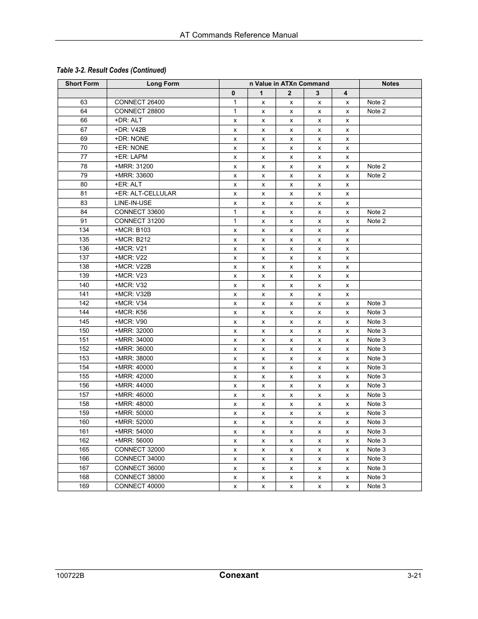 Conexant | Comtrol AT Command Set Rev A User Manual | Page 47 / 230