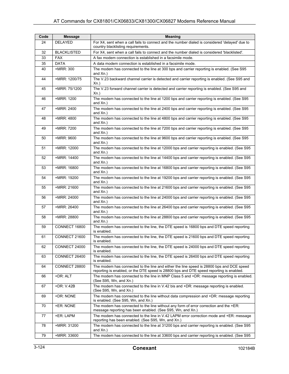 Conexant | Comtrol AT Commands User Manual | Page 150 / 206