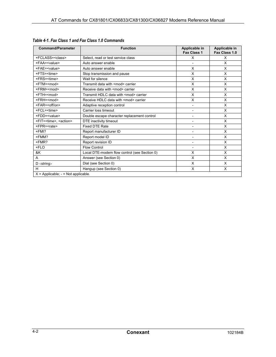 Conexant | Comtrol AT Commands User Manual | Page 156 / 206