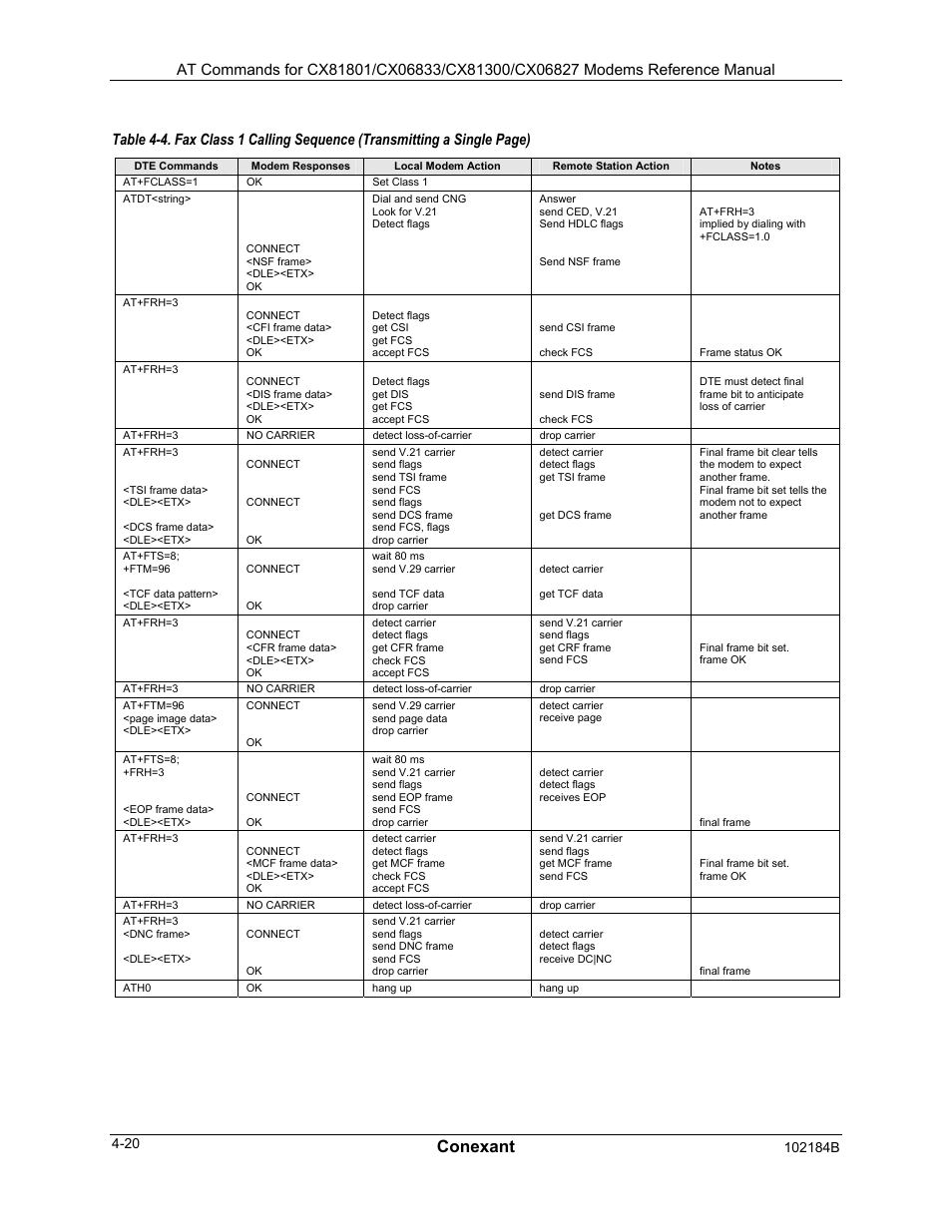 Fmi? - request manufacturer identification, Syntax, Typical response | Fmm? - request model identification, Fmr? - request revision identification, Conexant | Comtrol AT Commands User Manual | Page 174 / 206