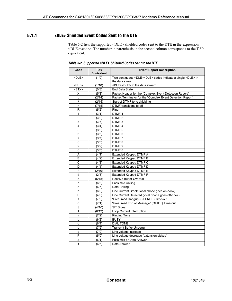 1 <dle> shielded event codes sent to the dte, Conexant | Comtrol AT Commands User Manual | Page 178 / 206