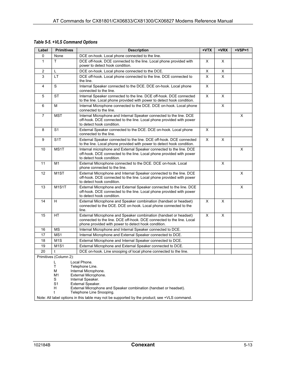 Vit - voice inactivity timer (dte/modem), Syntax, Defined values | Reporting current or selected values, Reporting supported range of parameter values, Result codes, Vls - analog source/destination selection, Conexant | Comtrol AT Commands User Manual | Page 189 / 206