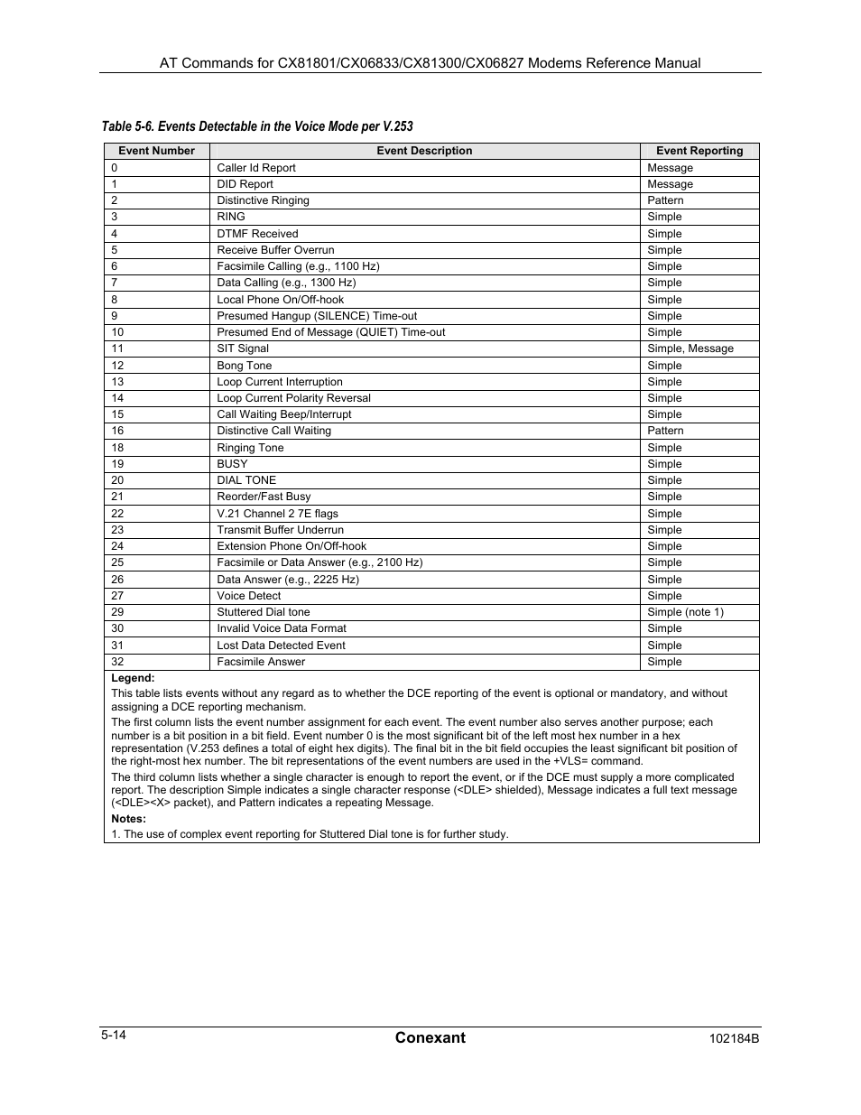 Reporting supported range of parameter values, Result codes, Conexant | Comtrol AT Commands User Manual | Page 190 / 206