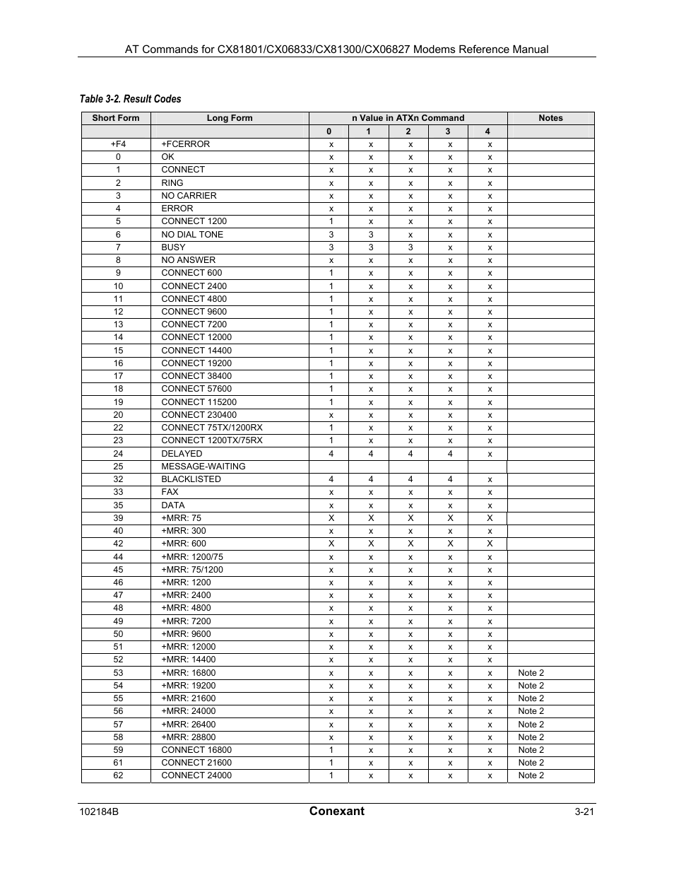 Conexant | Comtrol AT Commands User Manual | Page 47 / 206