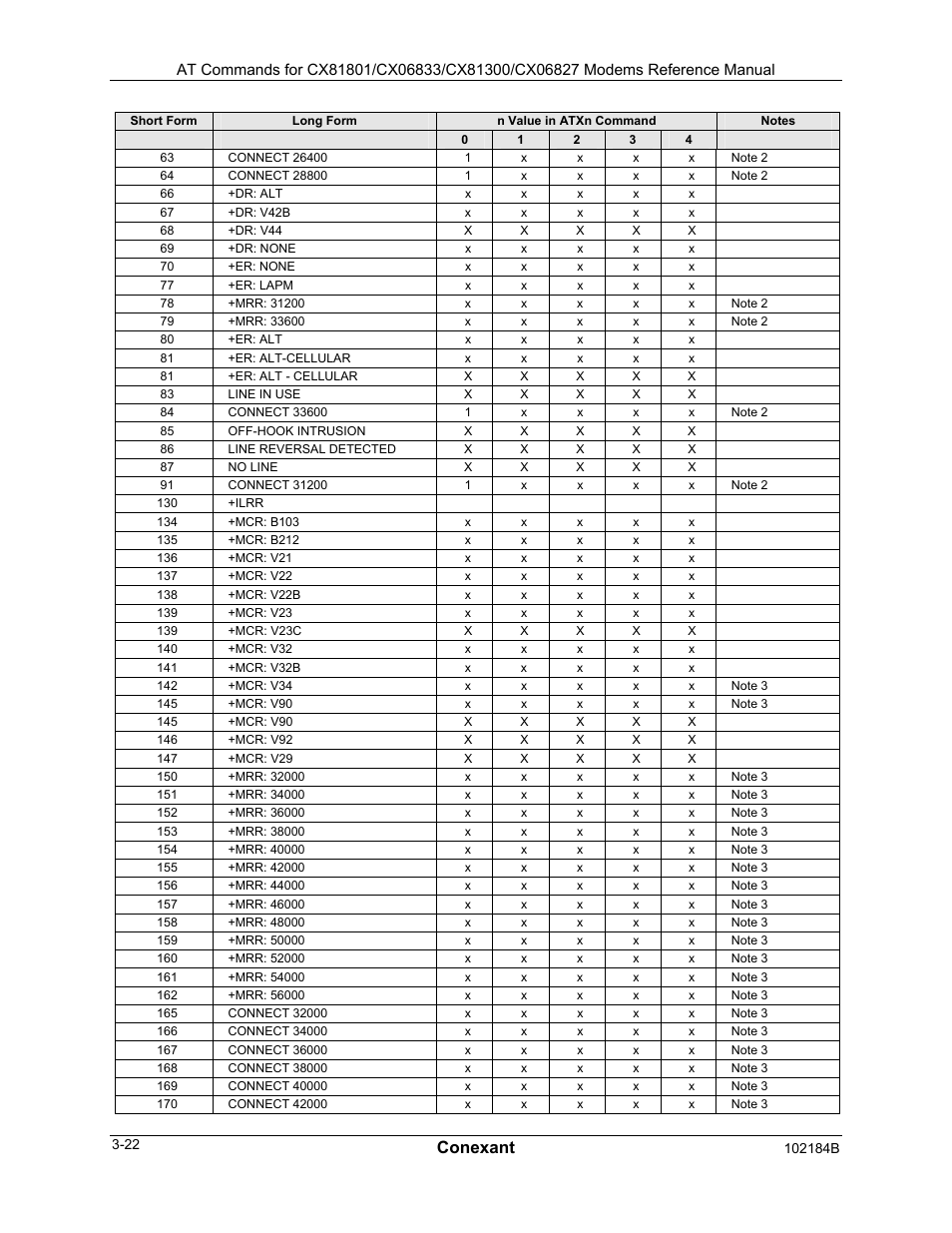 Conexant | Comtrol AT Commands User Manual | Page 48 / 206