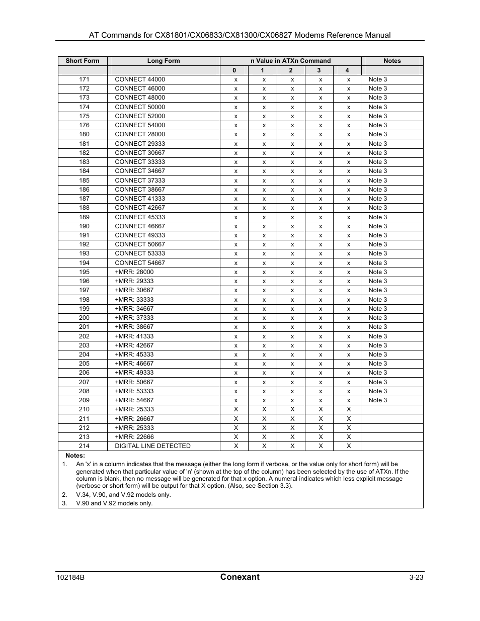 Conexant | Comtrol AT Commands User Manual | Page 49 / 206