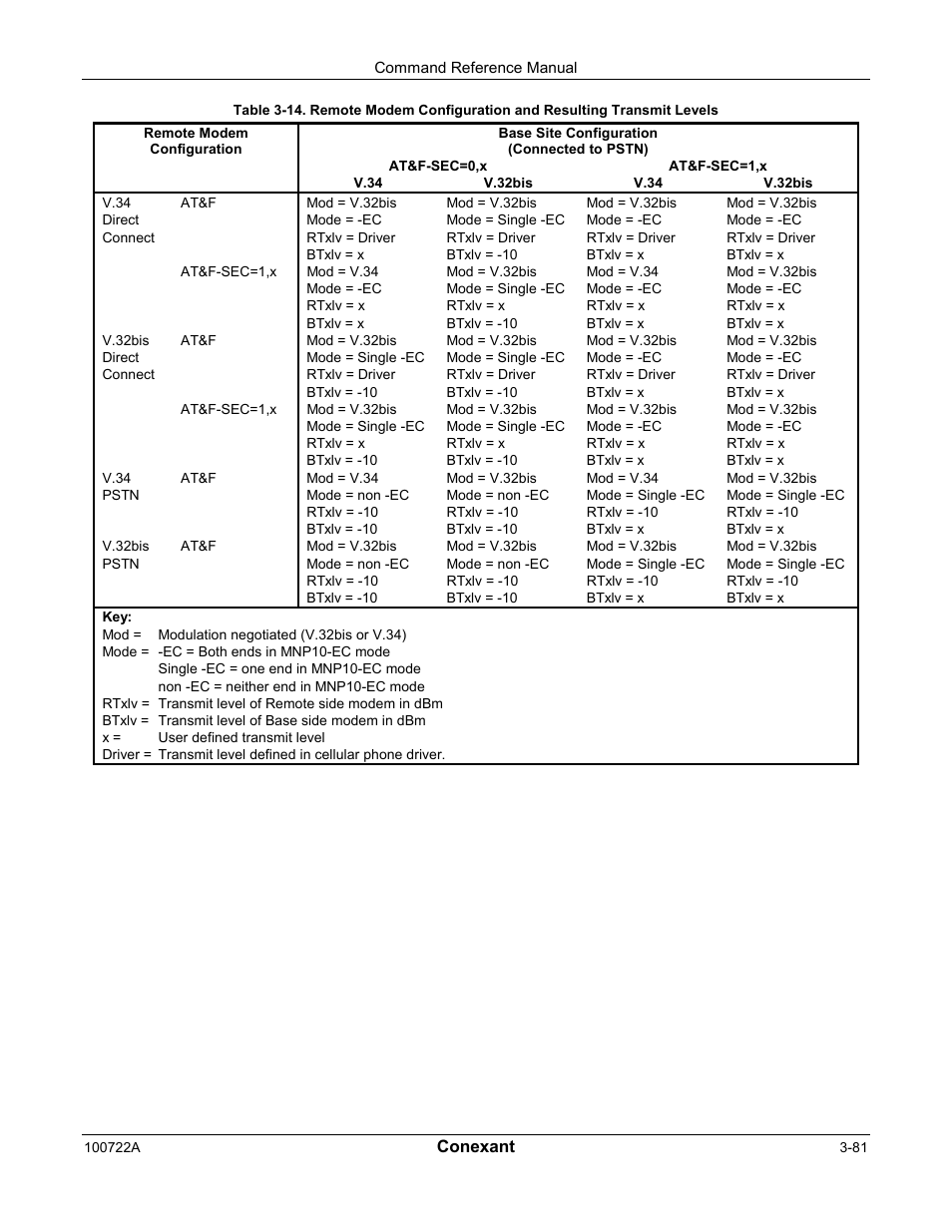 Comtrol AT Commands for SmartACFL User Manual | Page 101 / 172