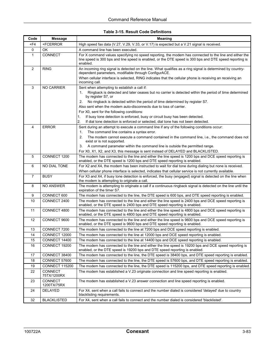 Conexant | Comtrol AT Commands for SmartACFL User Manual | Page 103 / 172
