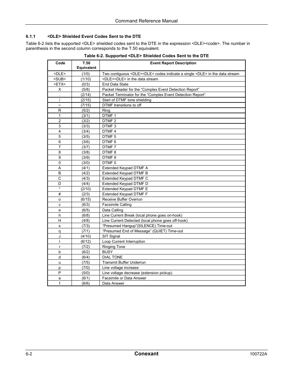 Conexant | Comtrol AT Commands for SmartACFL User Manual | Page 146 / 172