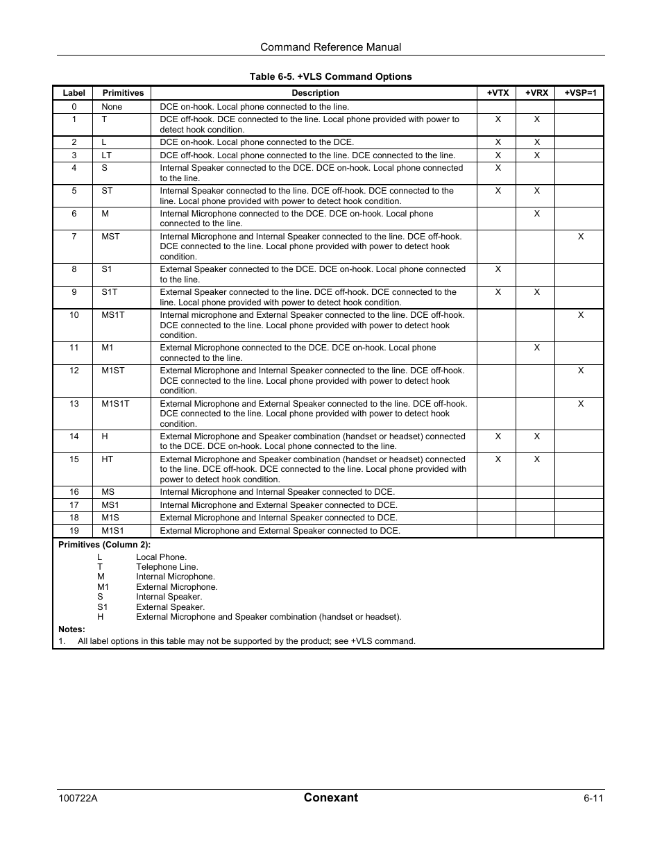Conexant | Comtrol AT Commands for SmartACFL User Manual | Page 155 / 172