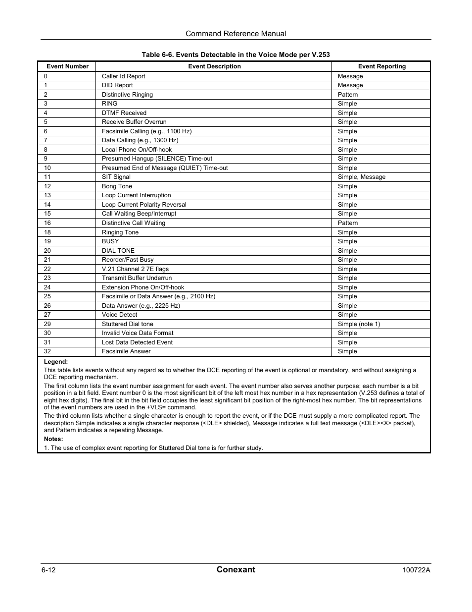 Conexant | Comtrol AT Commands for SmartACFL User Manual | Page 156 / 172