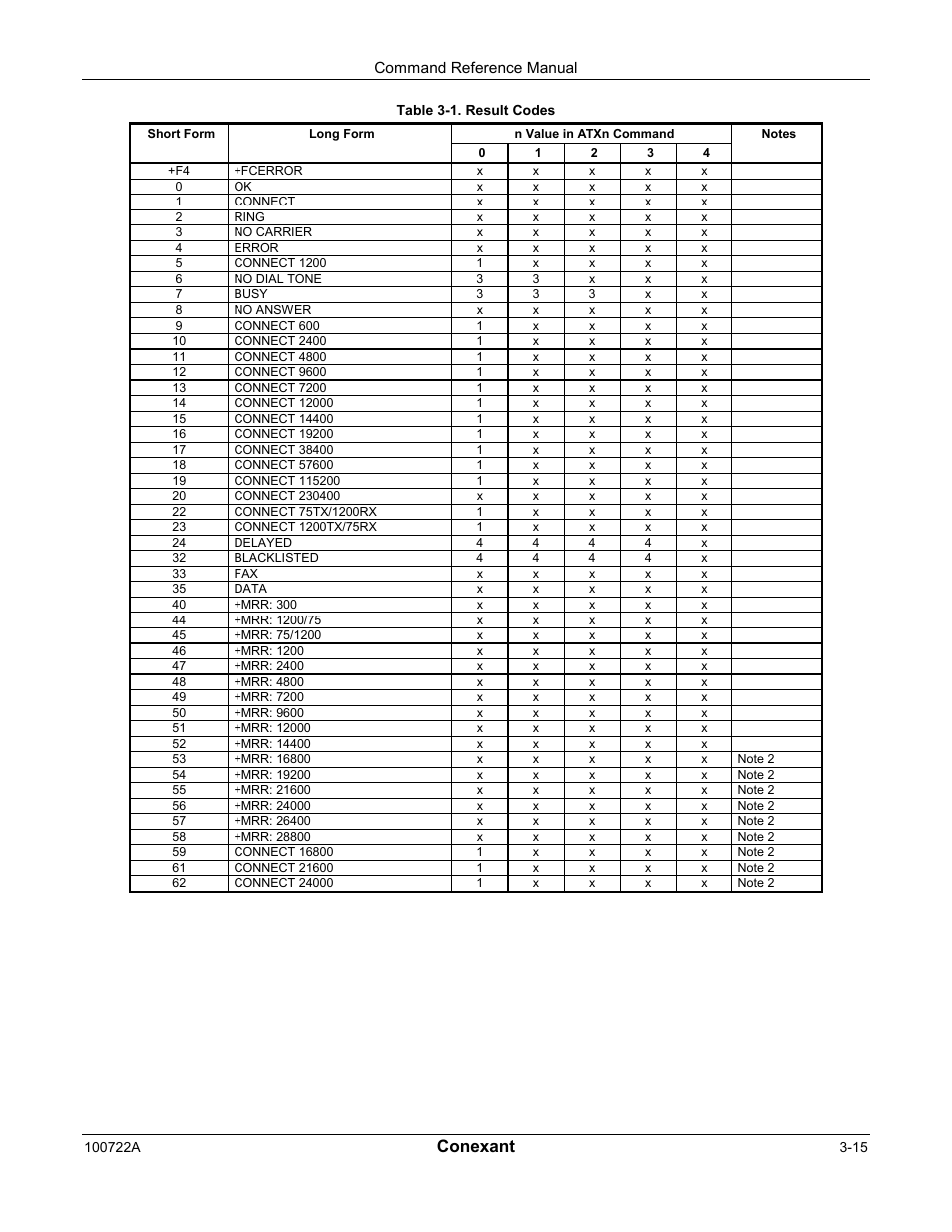 Conexant | Comtrol AT Commands for SmartACFL User Manual | Page 35 / 172