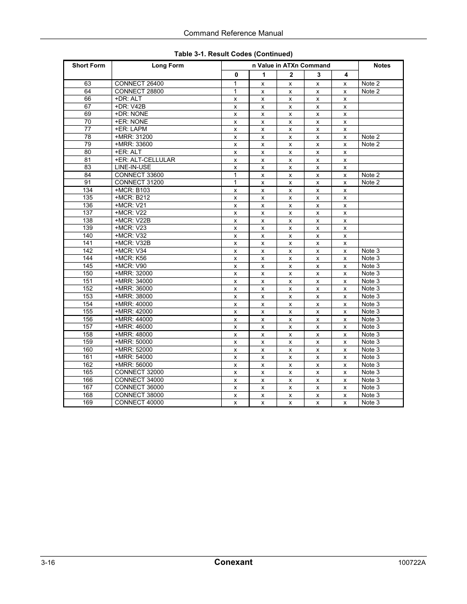 Conexant | Comtrol AT Commands for SmartACFL User Manual | Page 36 / 172