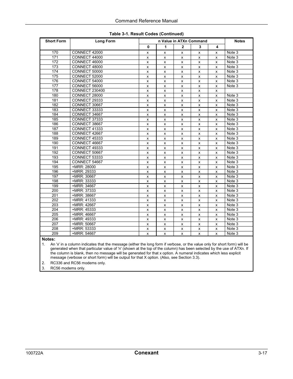 Conexant | Comtrol AT Commands for SmartACFL User Manual | Page 37 / 172