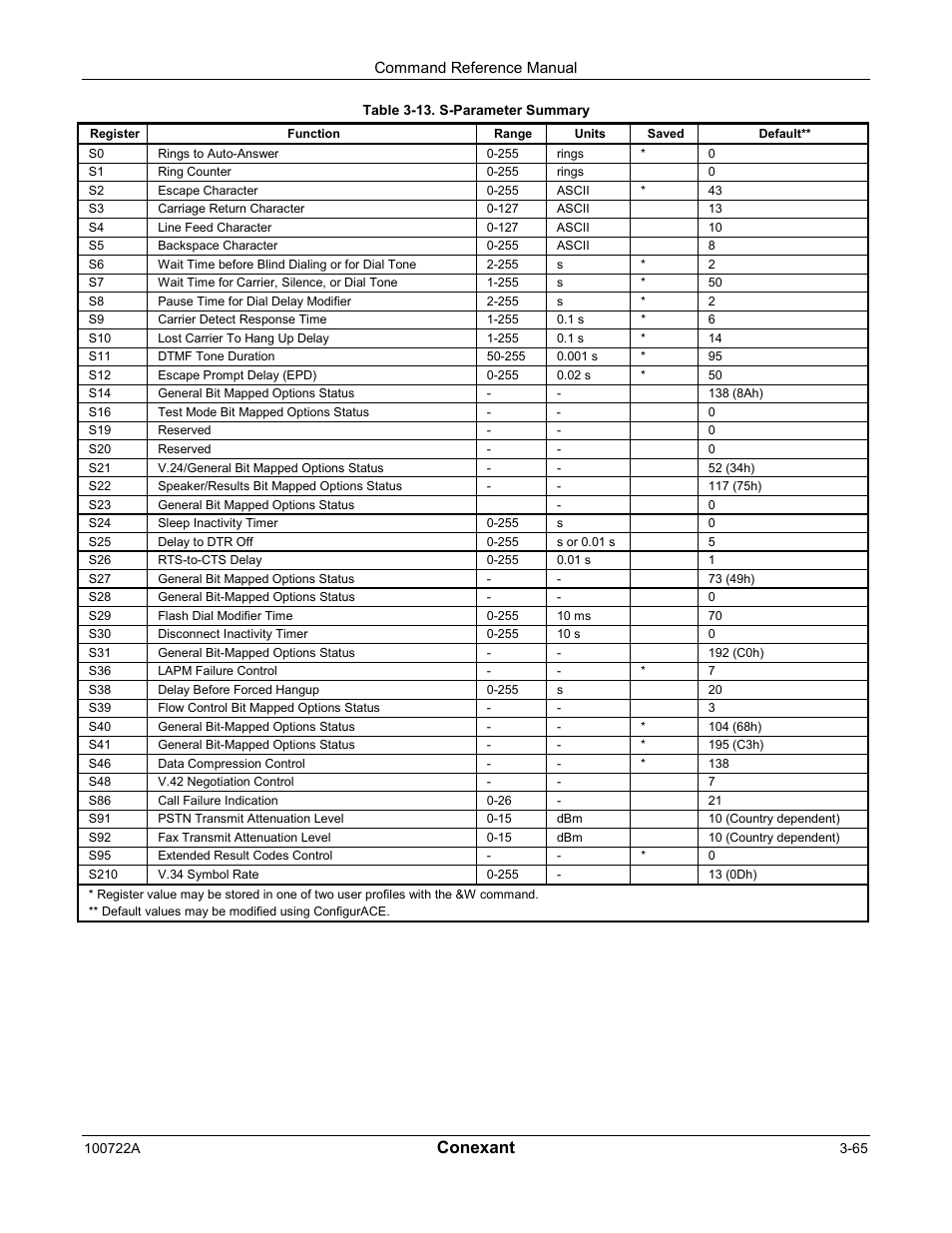 Conexant | Comtrol AT Commands for SmartACFL User Manual | Page 85 / 172