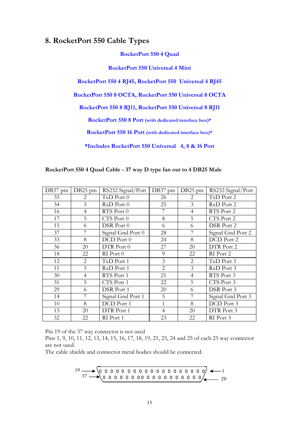 Rocketport 550 cable types | Comtrol RocketPort 550 uPCI Linux User Manual | Page 15 / 22