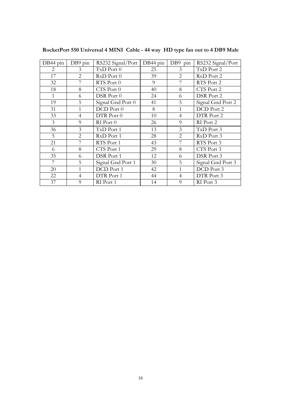 Comtrol RocketPort 550 uPCI Linux User Manual | Page 16 / 22
