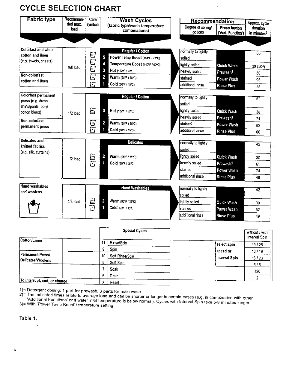 Recommendation, Cycle selection chart | Bosch WFK 2401 User Manual | Page 6 / 16