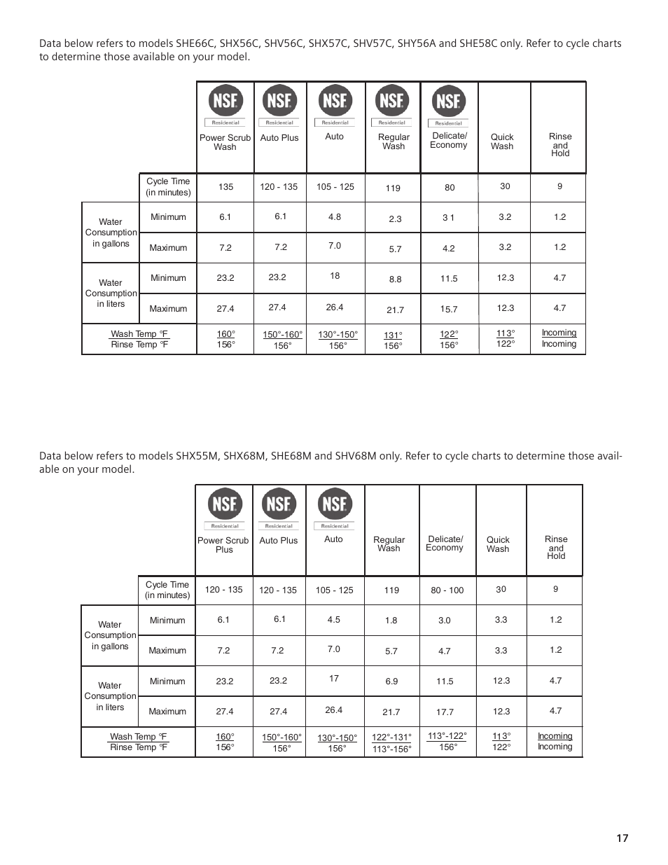 Bosch SHE66C User Manual | Page 15 / 20