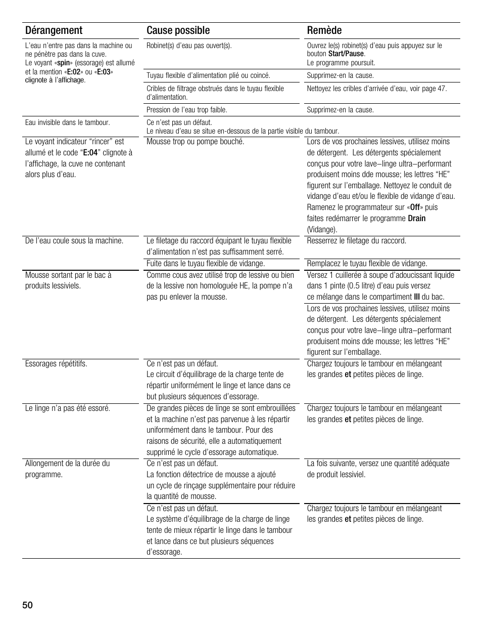 Dérangement cause possible remède | Bosch WFMC4301UC User Manual | Page 50 / 80