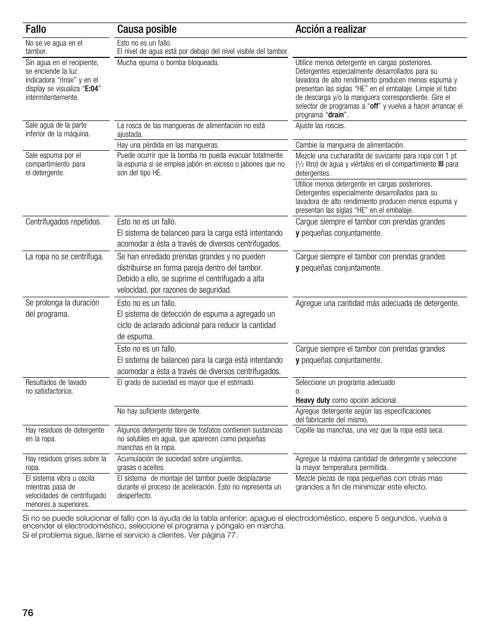 Fallo causa posible acción a realizar | Bosch WFMC4301UC User Manual | Page 76 / 80