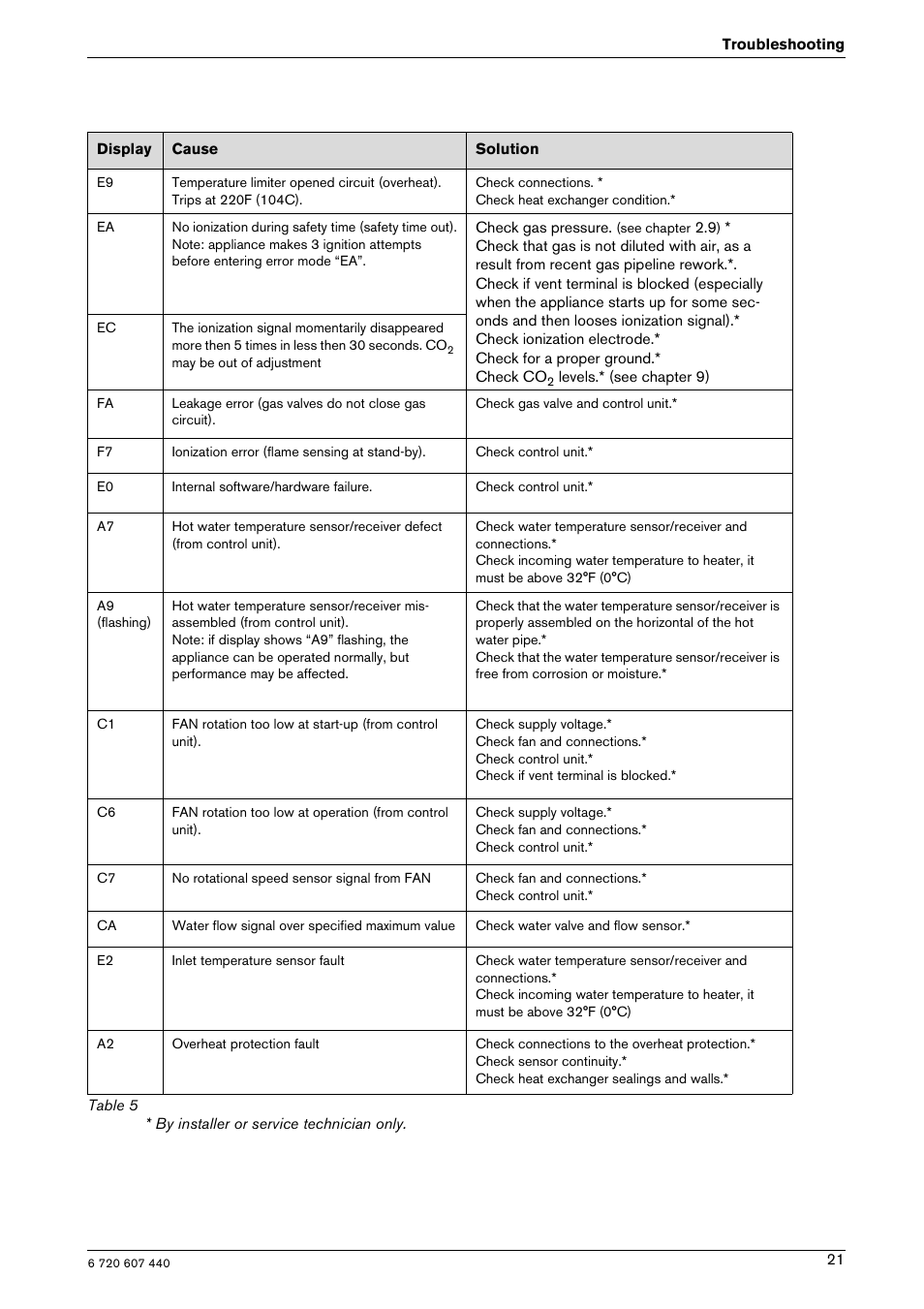 Bosch 250 SXO NG User Manual | Page 21 / 31