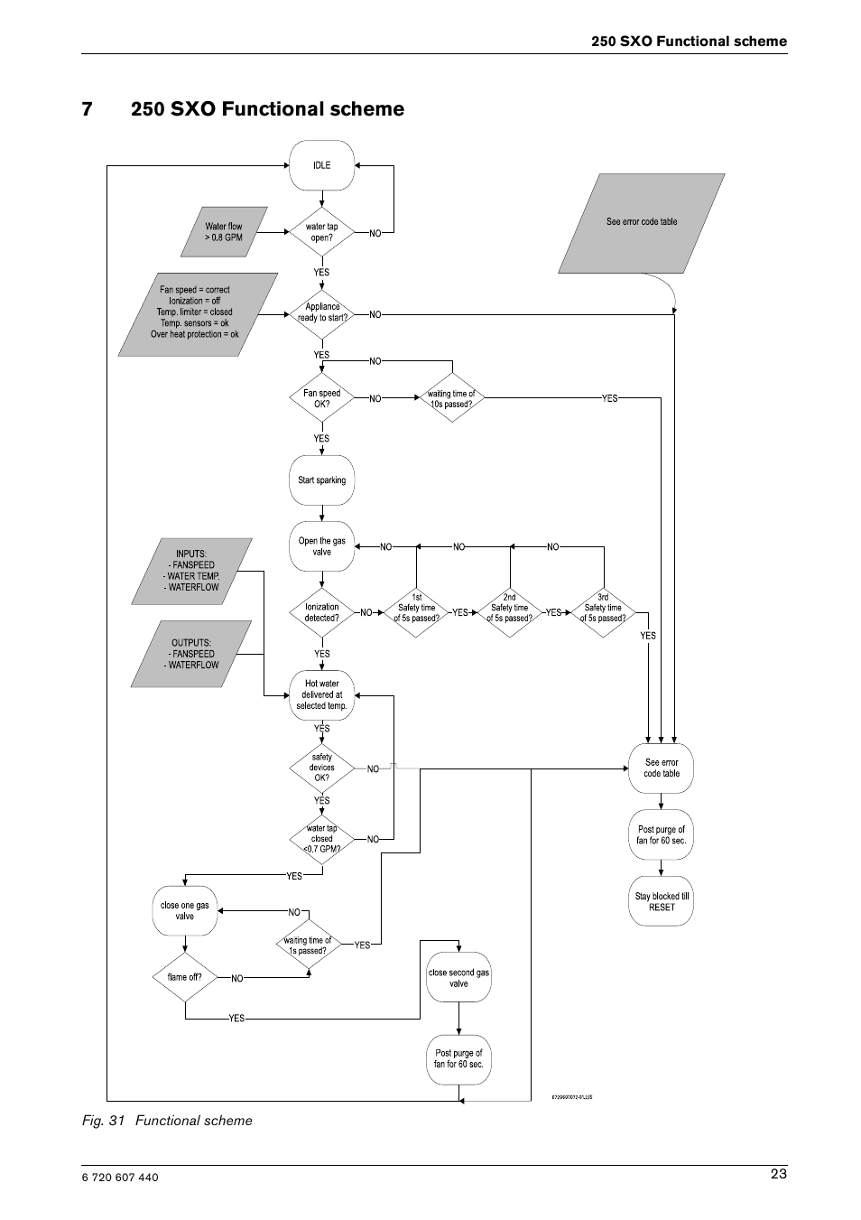 7250 sxo functional scheme | Bosch 250 SXO NG User Manual | Page 23 / 31