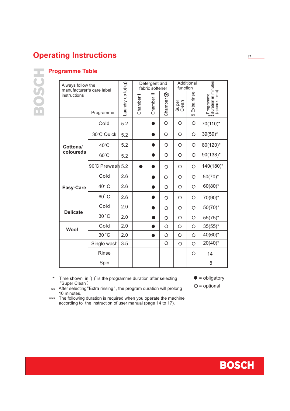 Operating instructions, Programme table | Bosch WFD50818 User Manual | Page 19 / 40