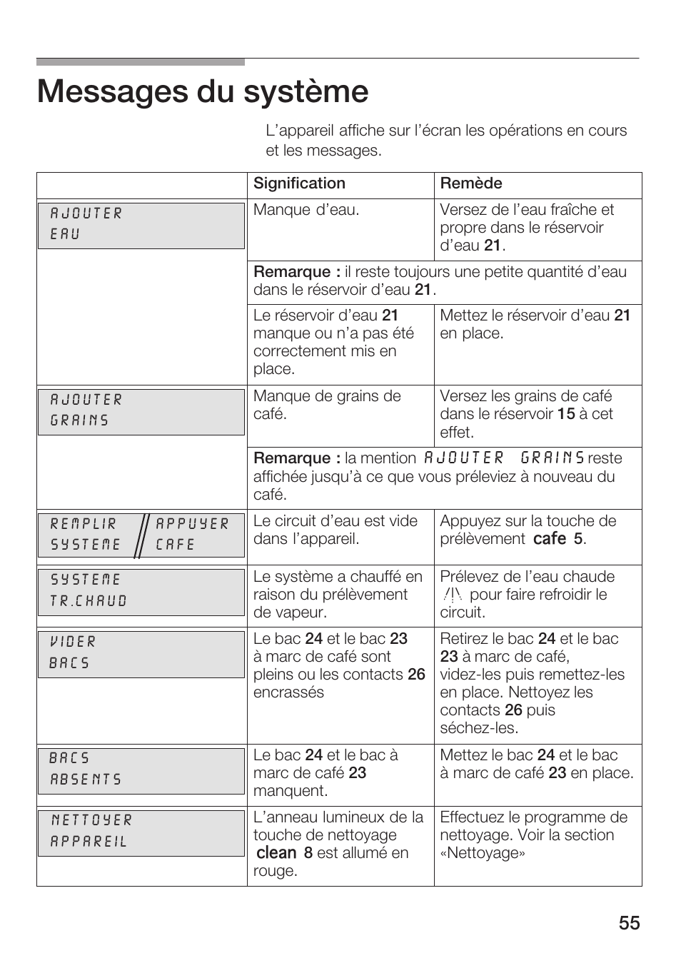 Messages du système | Bosch AUTOMATIC COFFEE CENTRE TCA 6301 UC User Manual | Page 55 / 108