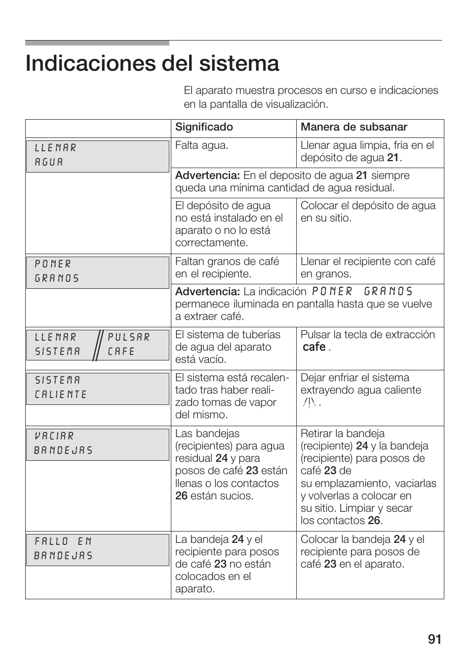 Indicaciones del sistema | Bosch AUTOMATIC COFFEE CENTRE TCA 6301 UC User Manual | Page 91 / 108