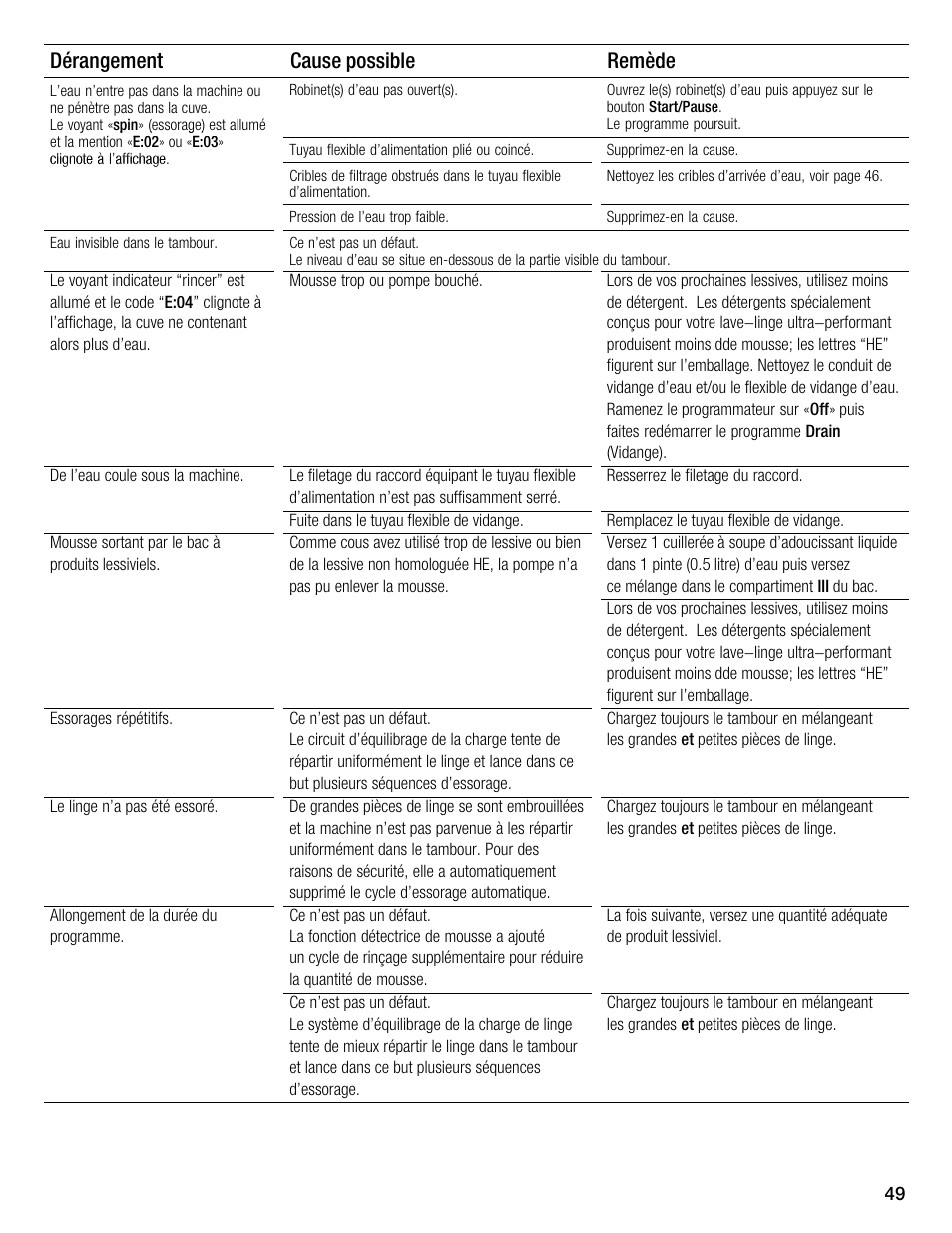 Dérangement remède cause possible | Bosch WFMC3301UC User Manual | Page 49 / 80