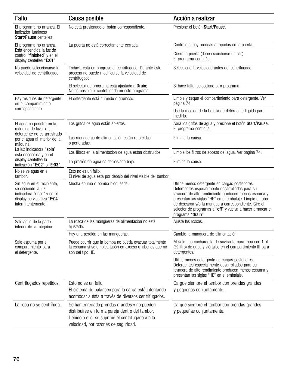 Fallo acción a realizar causa posible | Bosch WFMC3301UC User Manual | Page 76 / 80