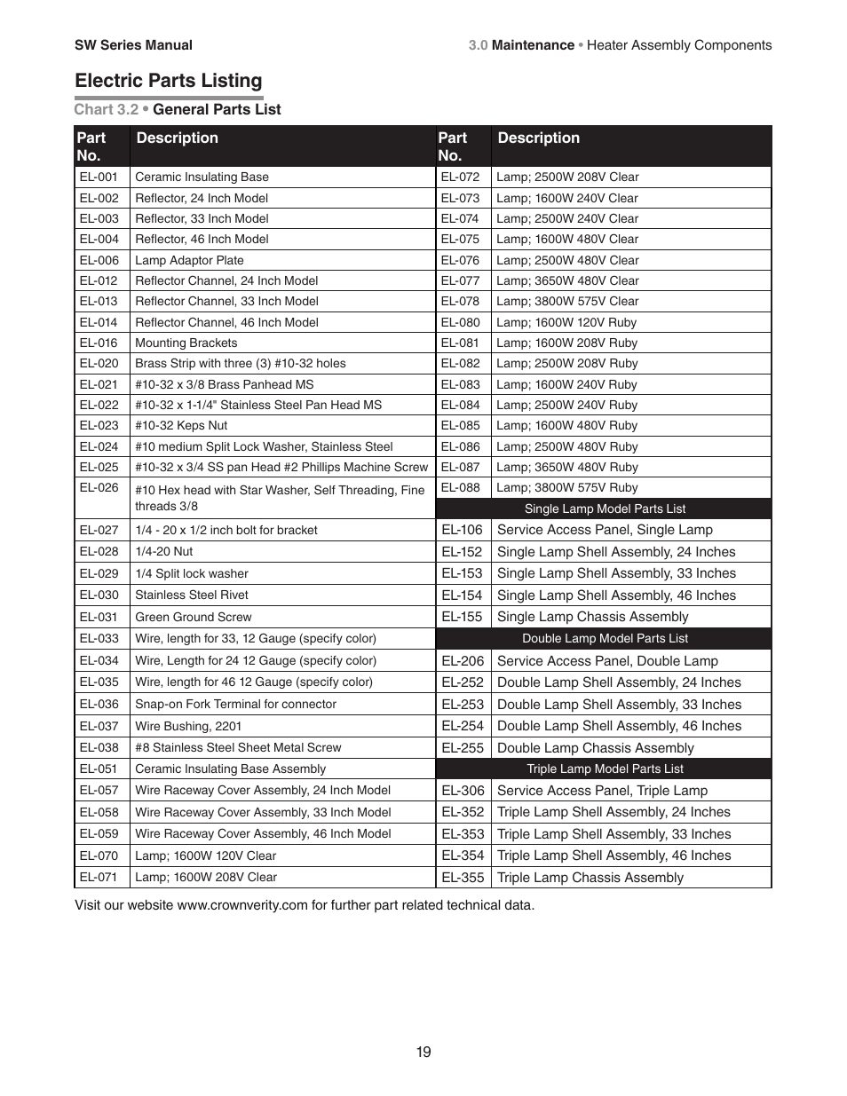 Electric parts listing | Crown Verity SW Series User Manual | Page 19 / 20