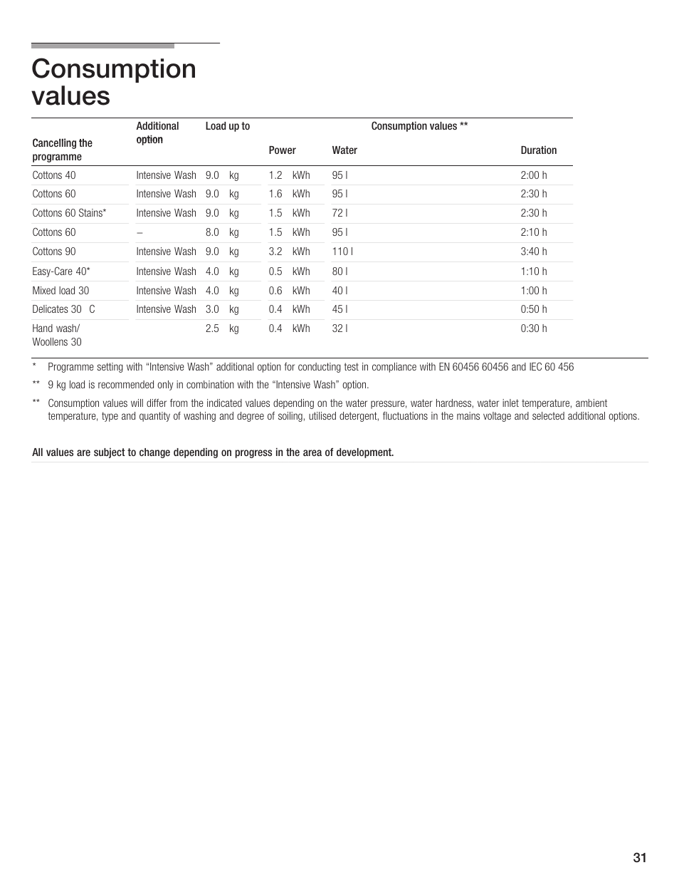 Consumption values | Bosch LOGIXX 9 User Manual | Page 31 / 34