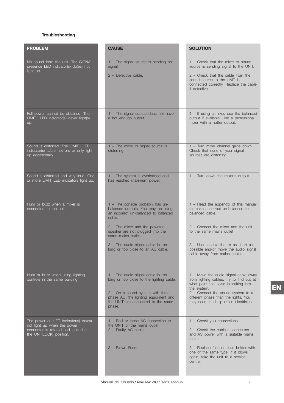 D.A.S. Audio Aero 28 Series User Manual | Page 15 / 28