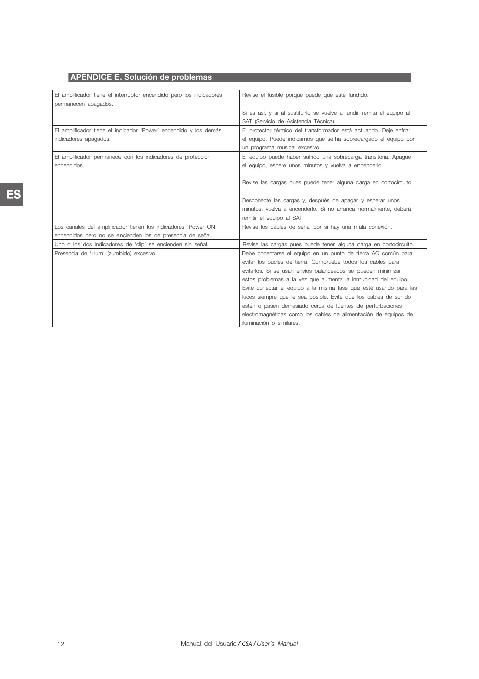 Apéndice e. solución de problemas | D.A.S. Audio CSA Series User Manual | Page 18 / 32