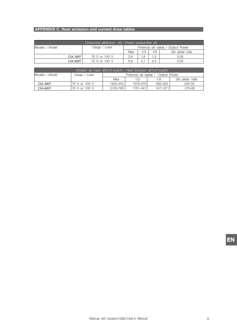 Appendix c. heat emission and current draw tables | D.A.S. Audio CSA Series User Manual | Page 27 / 32