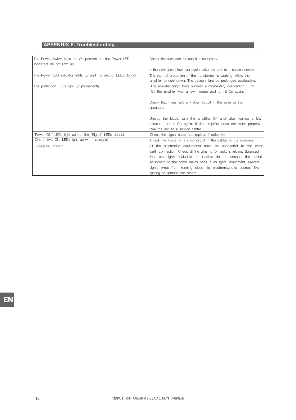 Appendix e. troubleshooting | D.A.S. Audio CSA Series User Manual | Page 30 / 32