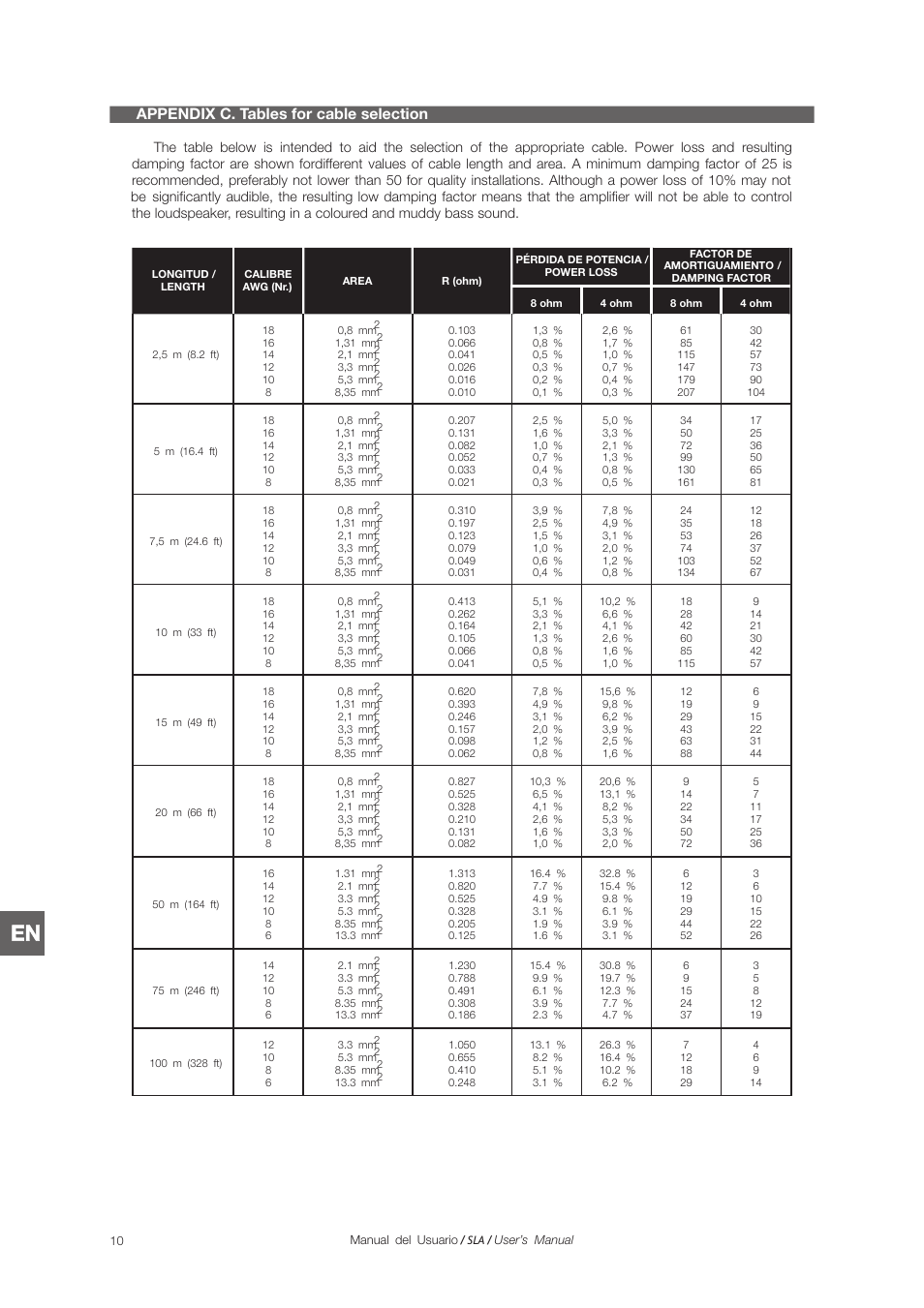 Appendix c. tables for cable selection | D.A.S. Audio SLA Series User Manual | Page 26 / 28