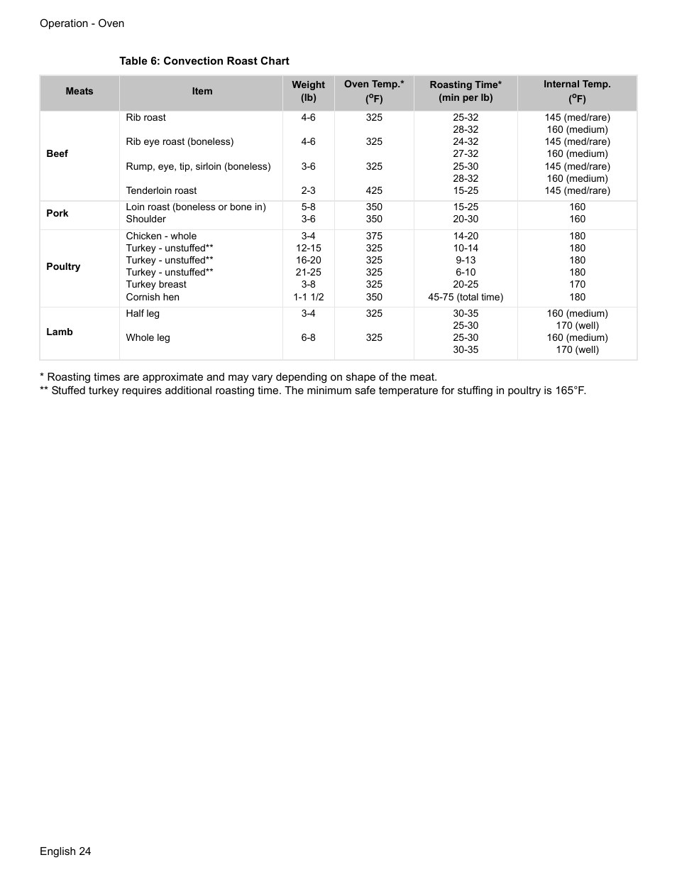 Table 6: convection roast chart | Bosch ELECTRIC FREE-STANDING CONVECTION RANGE User Manual | Page 26 / 120