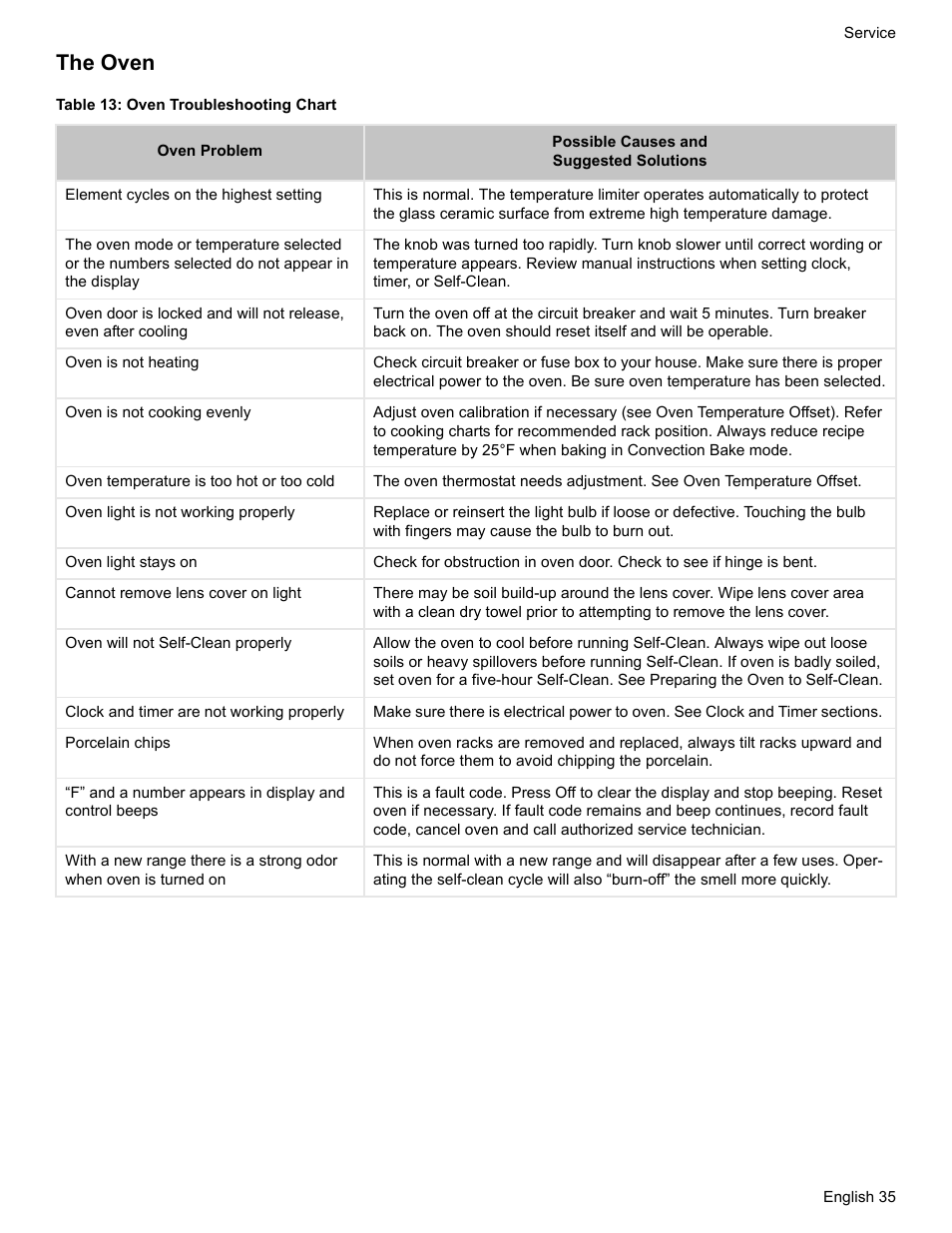 The oven, Table 13: oven troubleshooting chart | Bosch ELECTRIC FREE-STANDING CONVECTION RANGE User Manual | Page 37 / 120