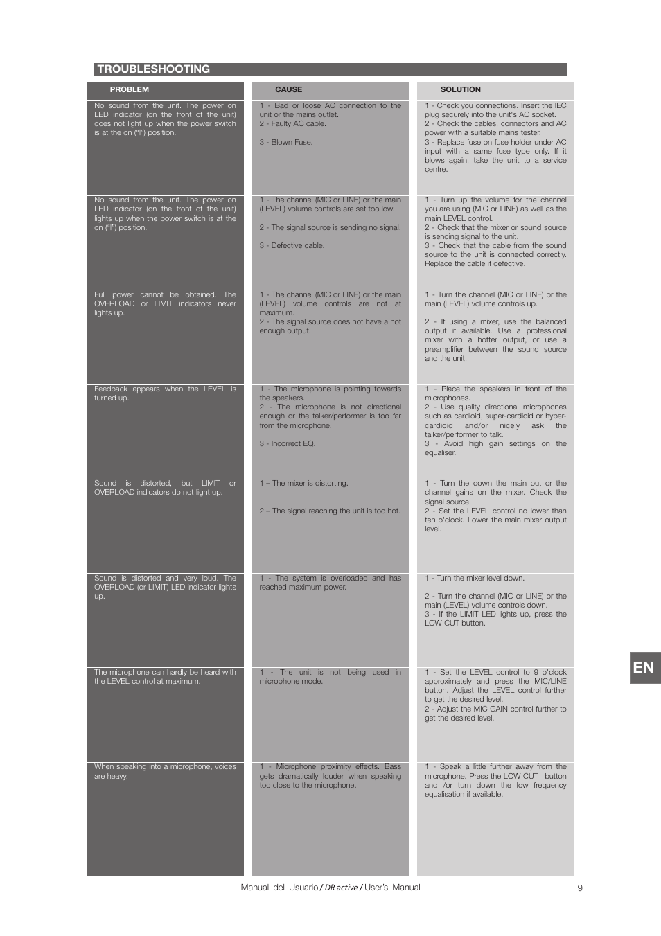 Troubleshooting | D.A.S. Audio DR Active Series User Manual | Page 15 / 20