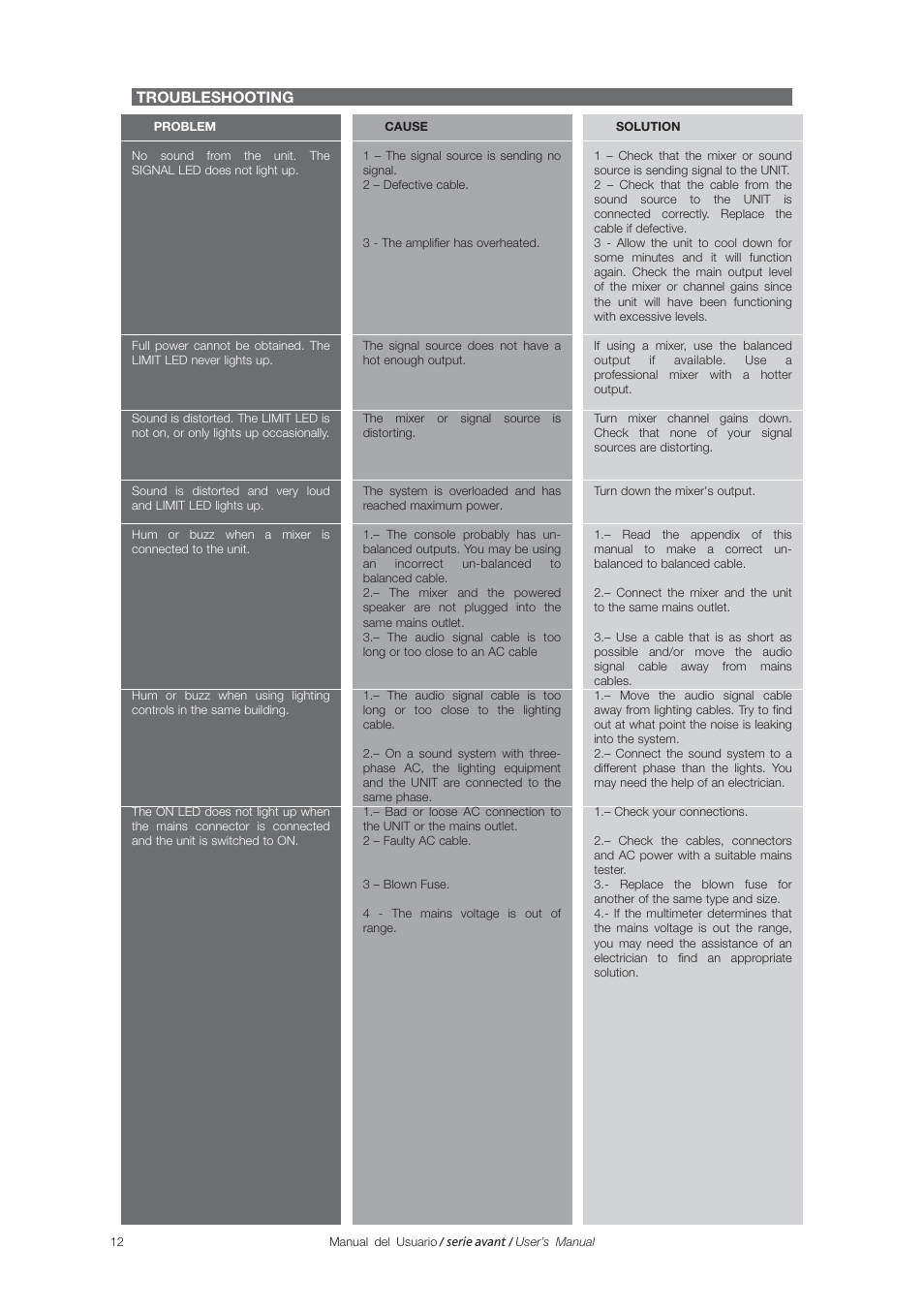 Troubleshooting | D.A.S. Audio Avant Series User Manual | Page 20 / 26